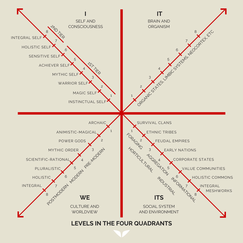 Ken Wilber - Levels In The Four Quadrants